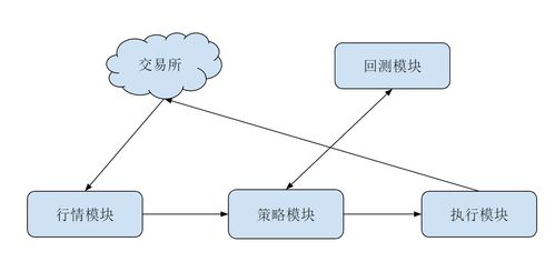 Python 量化交易实战 量化交易基础