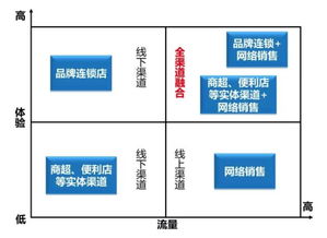 趋势丨零食行业进入4.0时代