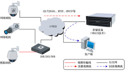 安防存储中的新RAID技术简析