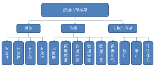 最有效的 业务价值提升 手段 以一次完整的数据治理项目为例