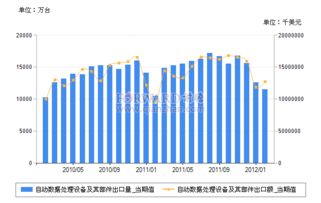 2012年2月我国自动数据处理设备及其部件出口情况分析