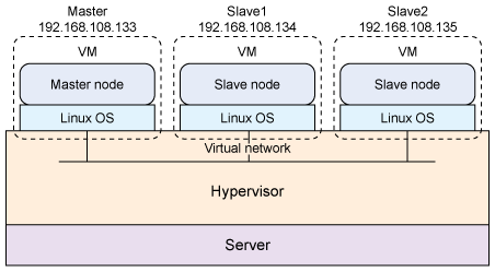 用 Hadoop 进行分布式数据处理,第 部分 进阶 Java