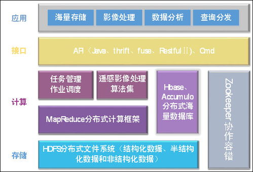 面向遥感大数据的云计算技术