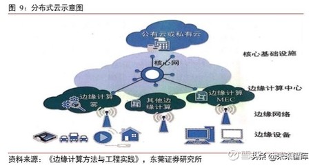 边缘计算专题报告:技术、架构、效益、格局