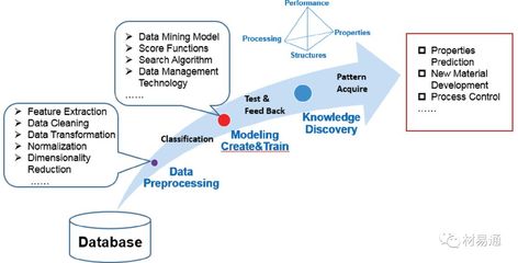 材料数据库和数据挖掘技术的应用现状
