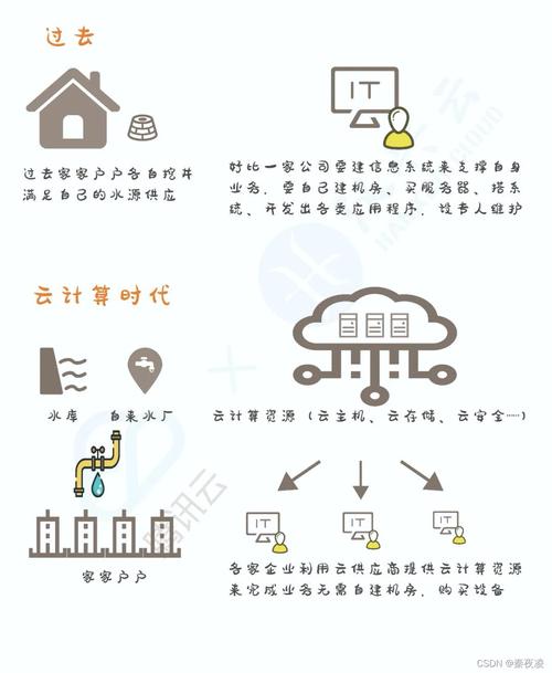 美国国家标准与技术研究院[nist]对其定义:云计算是一种按使用量付费