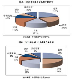 全球半导体市场发展规模分析