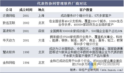 2020年中国协同管理软件行业发展趋势,头部集中是大势所趋 图