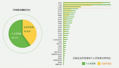 360发布app行业报告 开发者集中北上广及沿海城市